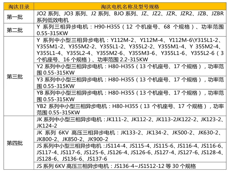 國(guó)家明令淘汰電機(jī)就別用了！進(jìn)來看如何避免處罰和沒收！(圖2)
