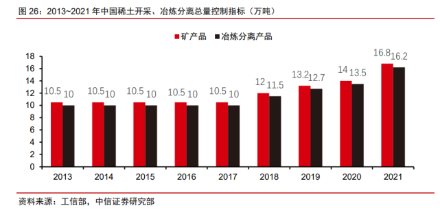 2022年稀土永磁行業研究報告(圖10)