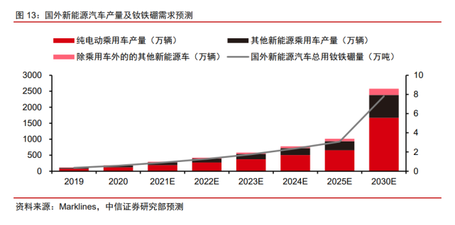 2022年稀土永磁行業研究報告(圖4)
