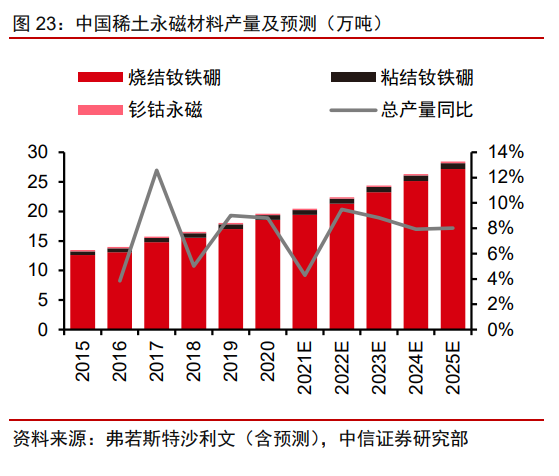 2022年稀土永磁行業研究報告(圖9)