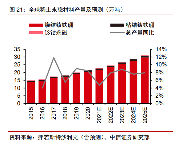 2022年稀土永磁行業研究報告(圖8)