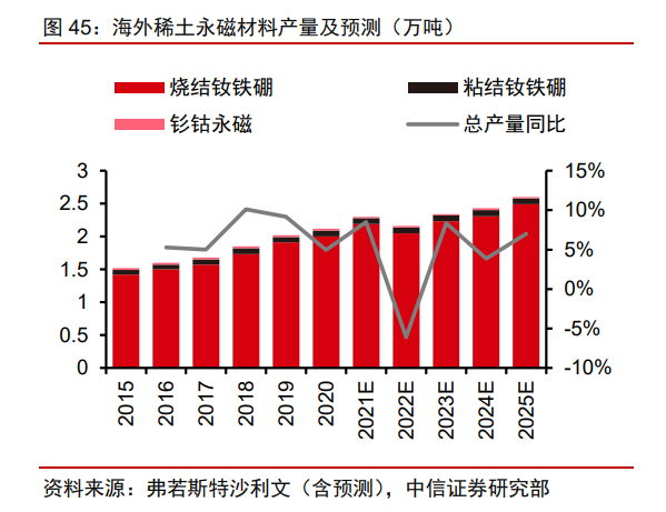 2022年稀土永磁行業研究報告(圖12)