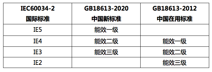 國家強制執行《電動機限定值及能效等級》 新能效標準GB18613-2020！永磁電機更符合新能效要求！(圖2)