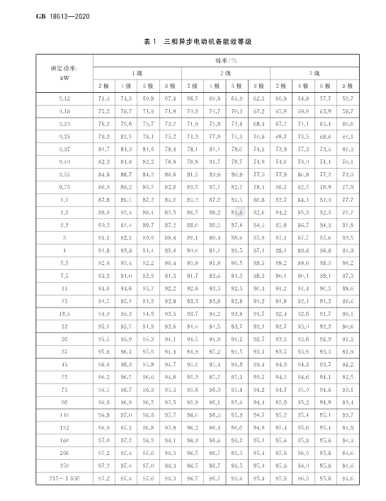 國家強制執行《電動機限定值及能效等級》 新能效標準GB18613-2020！永磁電機更符合新能效要求！(圖6)