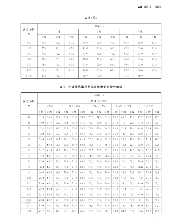 國家強制執行《電動機限定值及能效等級》 新能效標準GB18613-2020！永磁電機更符合新能效要求！(圖9)