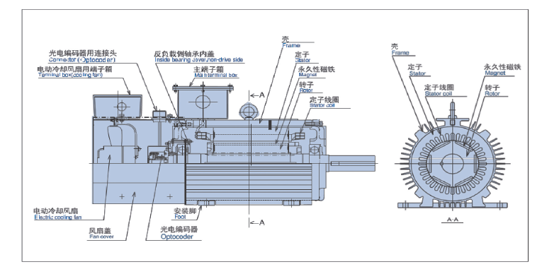 CTEDM192C2AA007V永磁電動(dòng)機(jī)(圖2)